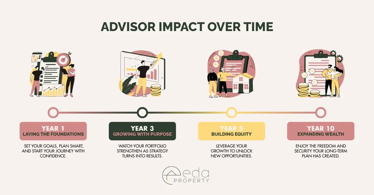 Advisor Impact Over Time